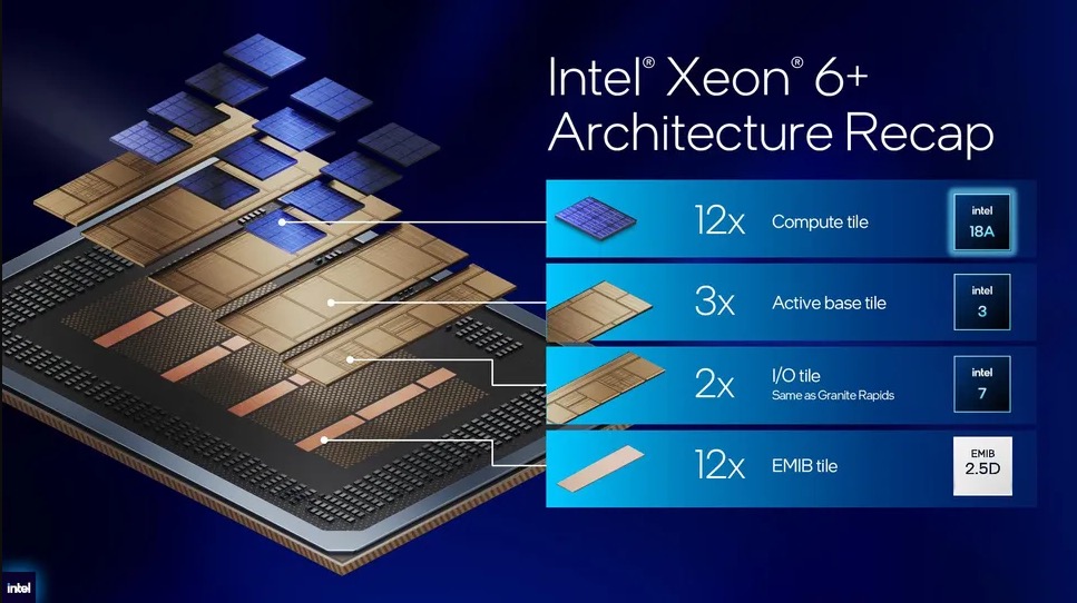 Hiệu năng vượt trội trên nền tảng AET của Xeon 6. Hiệu năng vượt trội trên nền tảng AET của Xeon 6.