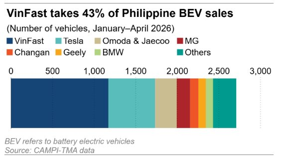 Thị phần các hãng xe tại Philippines trong 4 tháng đầu năm. Thị phần các hãng xe tại Philippines