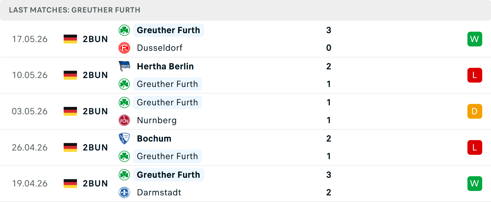 Phong độ Greuther Furth 5 trận gần nhất Phong độ Greuther Furth 5 trận gần nhất