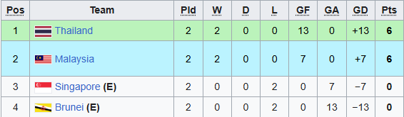 - Ảnh 2. Cục diện bảng B trước lượt cuối. U19 Brunei thua U19 Thái Lan 0-9, thua U19 Malaysia 0-4. Vì thế nếu đội bóng này xếp cuối bảng sẽ là kết quả có lợi cho U19 Việt Nam.