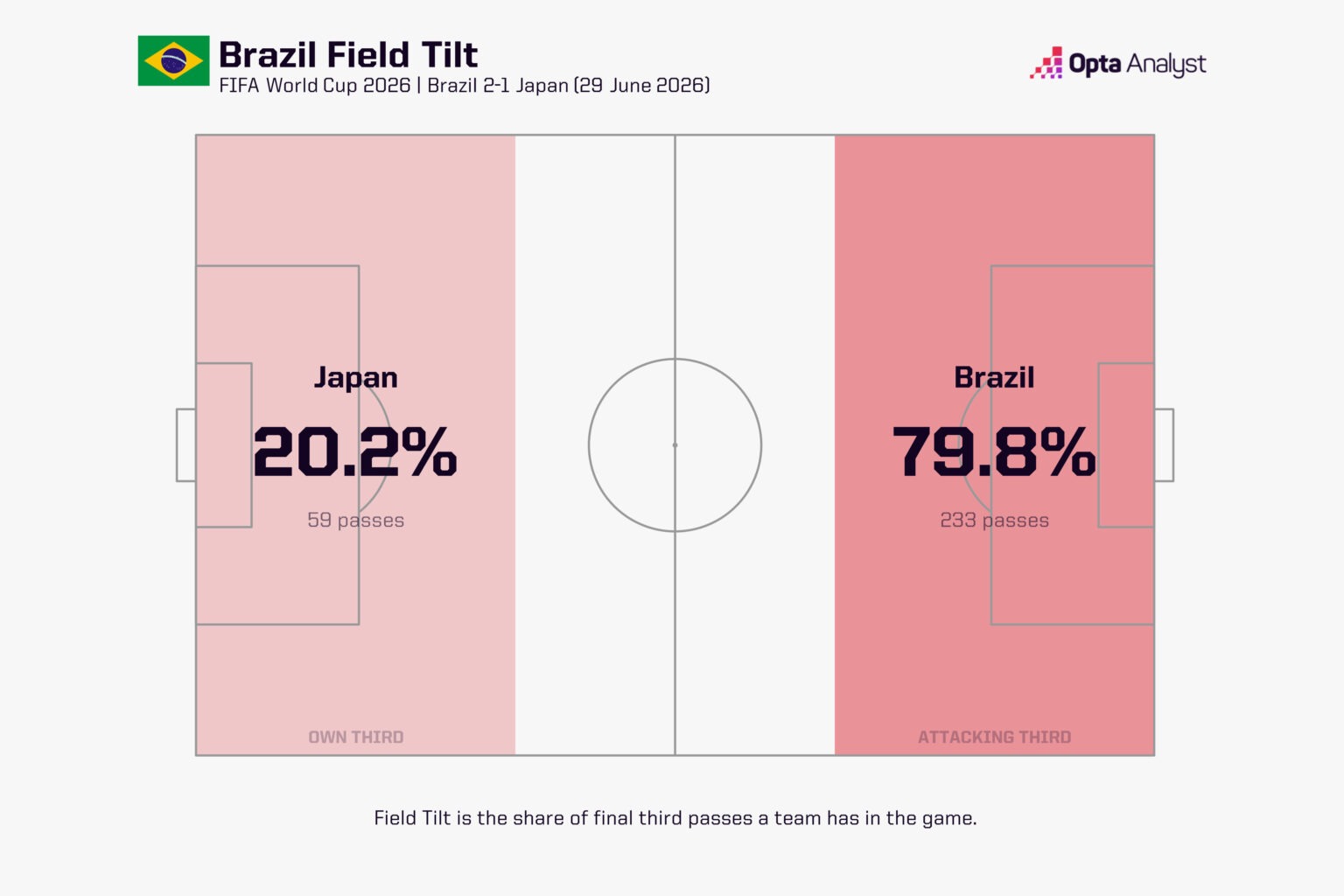 Brazil kiểm soát bóng áp đảo trong phần sân đối phương.