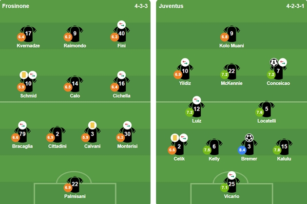 Đội hình ra sân của 2 CLB Đội hình ra sân giữa Juventus và Frosinone